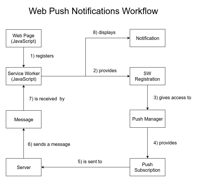 Web Push API Workflow