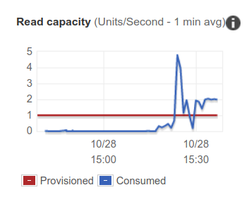 load on the chart